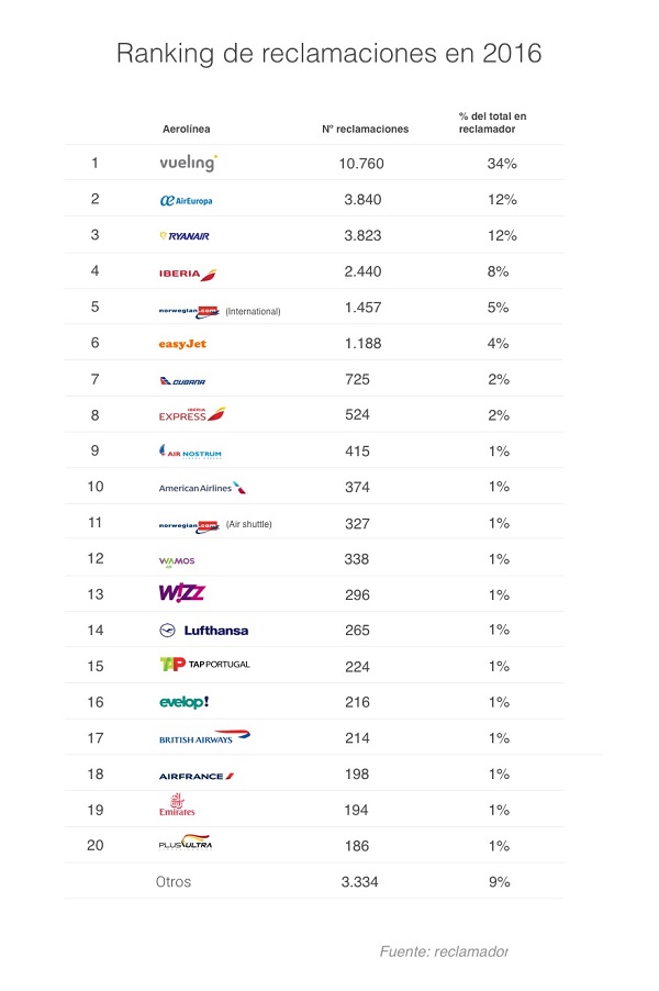 Vueling, Air Europa y Ryanair, las aerolíneas más reclamadas de 2016